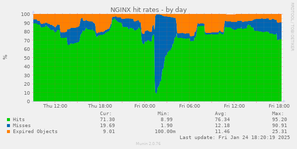 NGINX hit rates