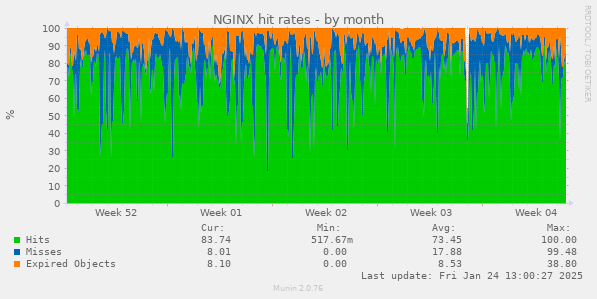 NGINX hit rates