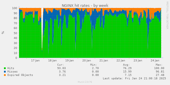 weekly graph