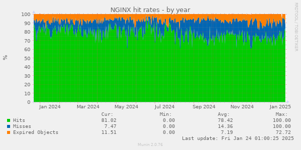 NGINX hit rates