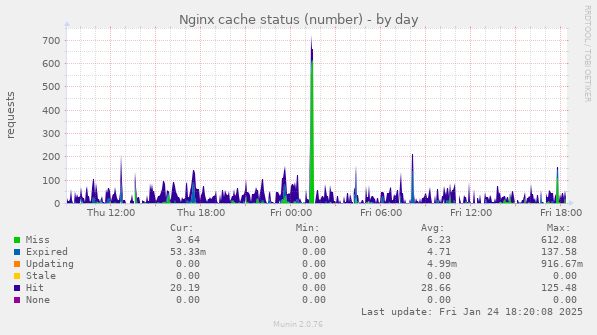 Nginx cache status (number)