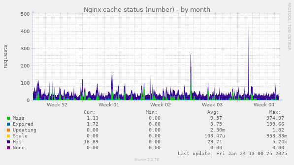 Nginx cache status (number)