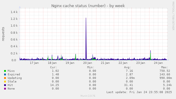 Nginx cache status (number)