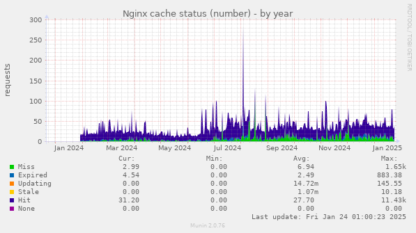 Nginx cache status (number)