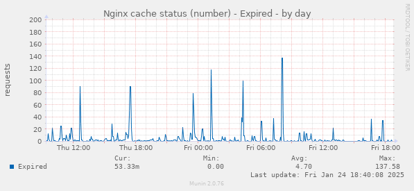 Nginx cache status (number) - Expired