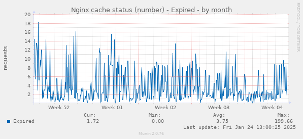 Nginx cache status (number) - Expired