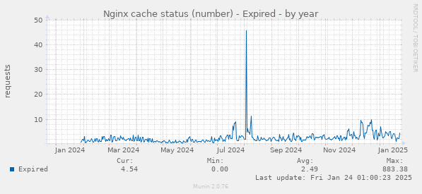 Nginx cache status (number) - Expired