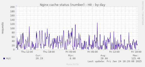 Nginx cache status (number) - Hit