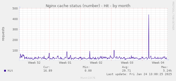 Nginx cache status (number) - Hit