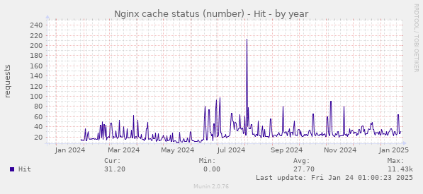 Nginx cache status (number) - Hit