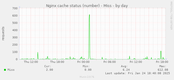 Nginx cache status (number) - Miss