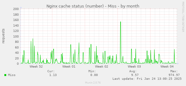 Nginx cache status (number) - Miss