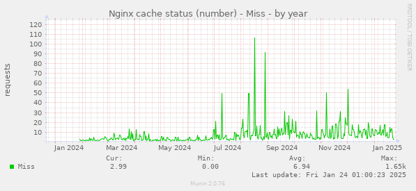 Nginx cache status (number) - Miss