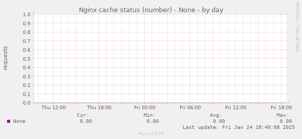 Nginx cache status (number) - None