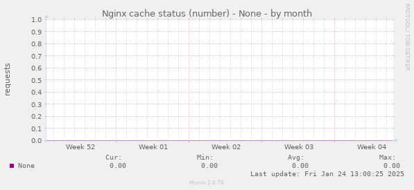 Nginx cache status (number) - None