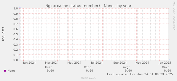 Nginx cache status (number) - None