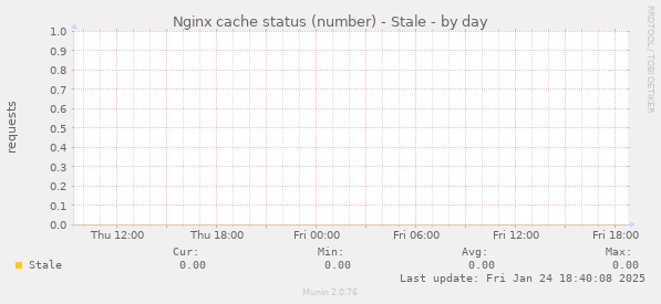 Nginx cache status (number) - Stale