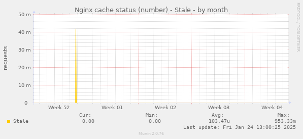 Nginx cache status (number) - Stale