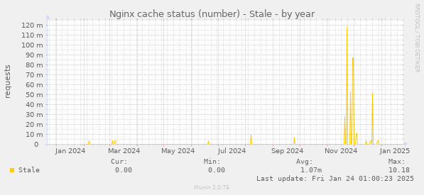 Nginx cache status (number) - Stale