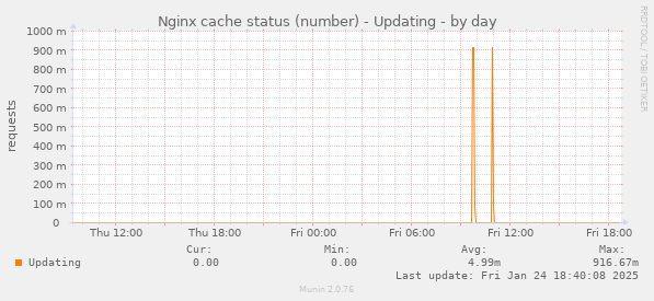 Nginx cache status (number) - Updating