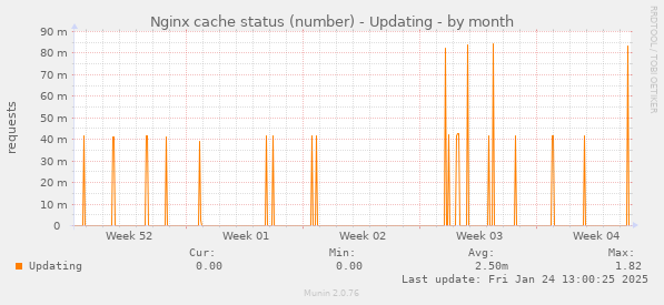 Nginx cache status (number) - Updating