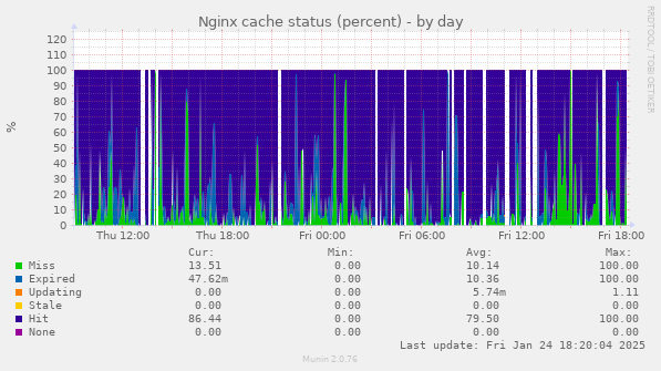 Nginx cache status (percent)