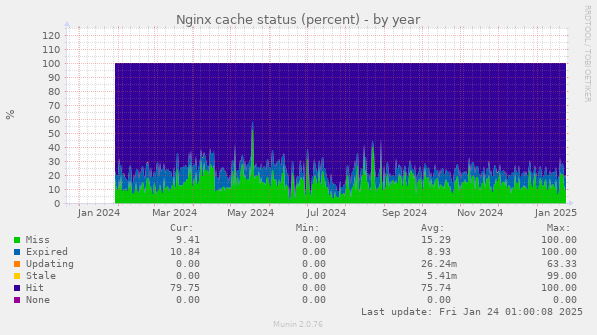 Nginx cache status (percent)