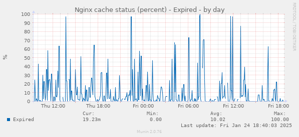 Nginx cache status (percent) - Expired