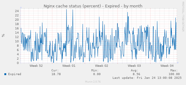 Nginx cache status (percent) - Expired