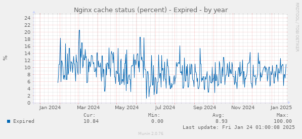 Nginx cache status (percent) - Expired