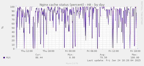 Nginx cache status (percent) - Hit