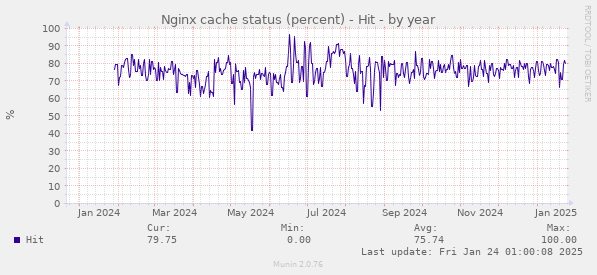 Nginx cache status (percent) - Hit