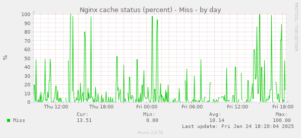 Nginx cache status (percent) - Miss