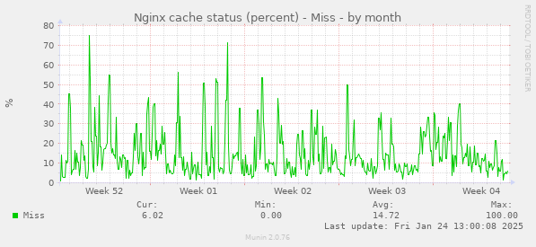 Nginx cache status (percent) - Miss