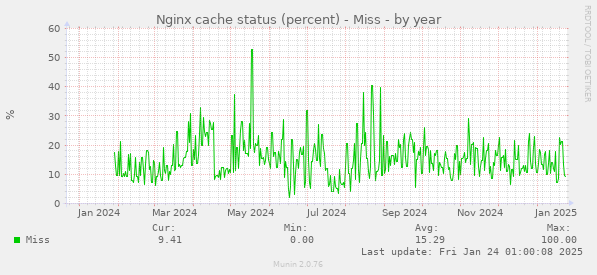 Nginx cache status (percent) - Miss