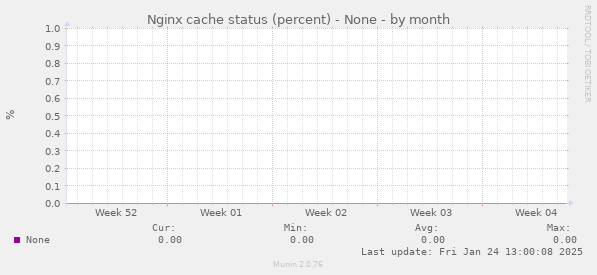 Nginx cache status (percent) - None