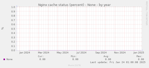 Nginx cache status (percent) - None