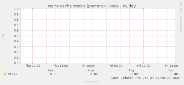 Nginx cache status (percent) - Stale