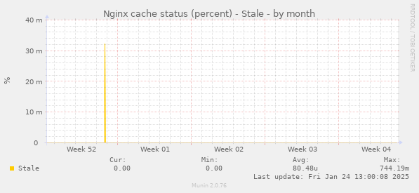 Nginx cache status (percent) - Stale