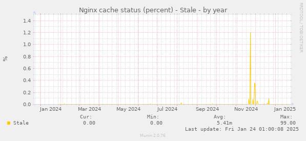 Nginx cache status (percent) - Stale