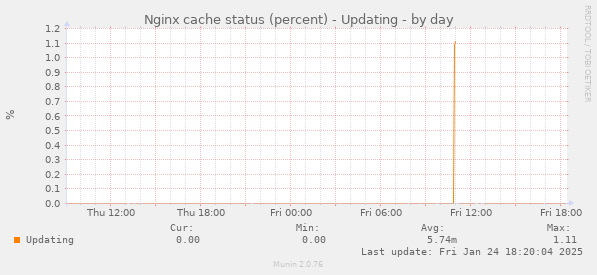 Nginx cache status (percent) - Updating