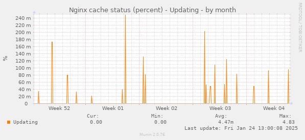 Nginx cache status (percent) - Updating