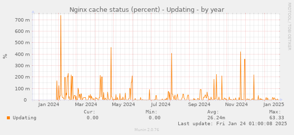 Nginx cache status (percent) - Updating