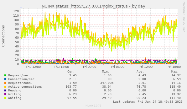 NGINX status: http://127.0.0.1/nginx_status