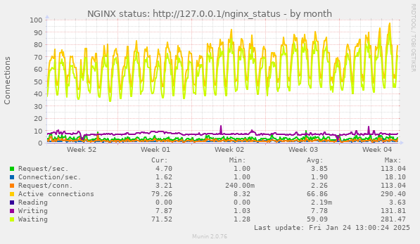 NGINX status: http://127.0.0.1/nginx_status