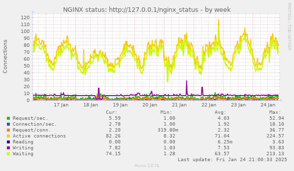 weekly graph