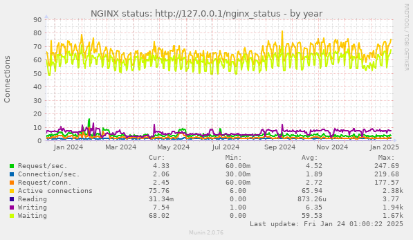 NGINX status: http://127.0.0.1/nginx_status