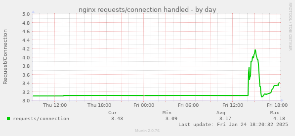 nginx requests/connection handled