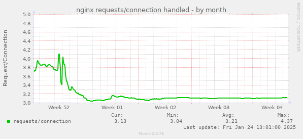 nginx requests/connection handled