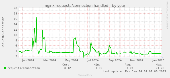 nginx requests/connection handled